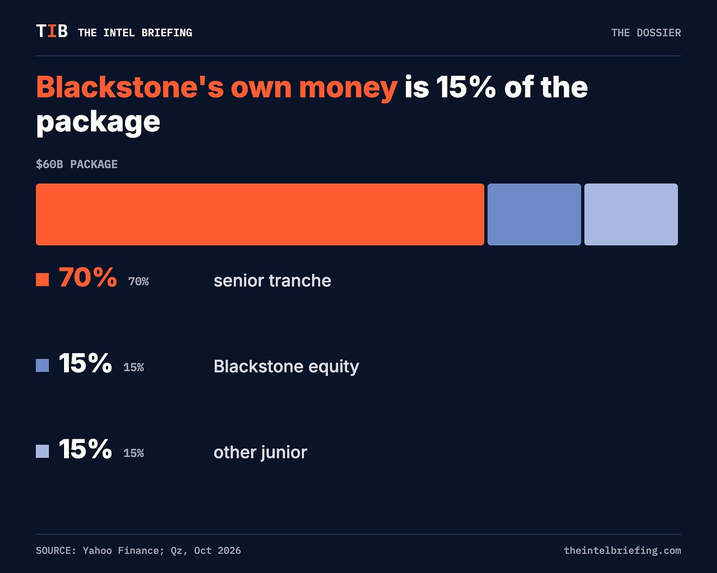 Blackstone's own money is 15% of the package Blackstone's own money is 15% of the package
