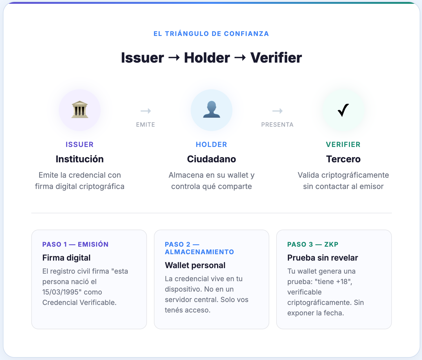 ES: Diagrama del Triángulo de Confianza: una institución (Issuer) emite una credencial firmada digitalmente, el ciudadano (Holder) la almacena en su wallet, y un tercero (Verifier) la valida criptográficamente sin contactar al emisor.