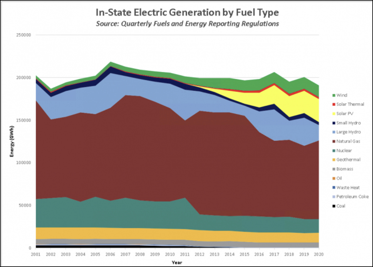 A graph showing the amount of fuel in the fuel type

AI-generated content may be incorrect.