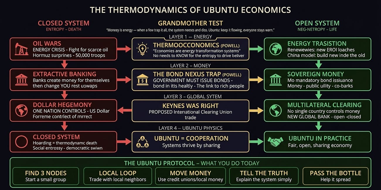 THE THERMODYNAMICS OF UBUNTU ECONOMICS