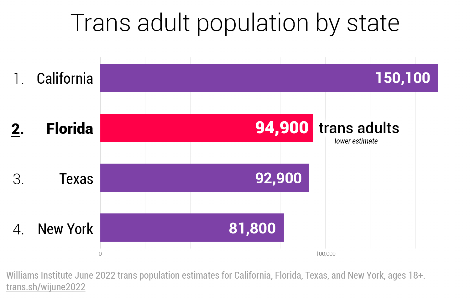 Transgender Rates 15 Days Since Florida Banned Most Adult Trans Care: People Are Suffering