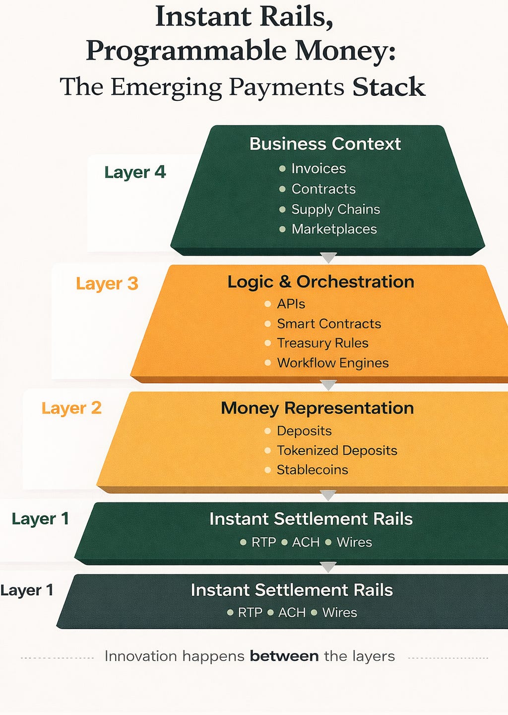 Instant Rails, Programmable Money: The Emerging Stack of Modern Payments