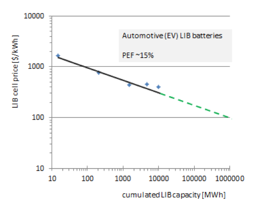 Battery Learning Curve hoffmann-grafik-1-01