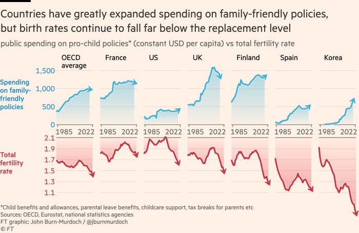 Why family-friendly policies don't boost birth rates Why family-friendly policies don't boost birth rates