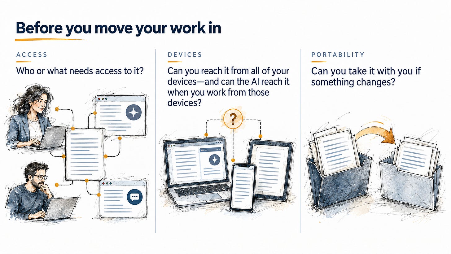 Three storage checks: who or what needs access; whether you and the AI can reach the work from your devices; and whether you can take it with you if something changes. Three storage checks: who or what needs access; whether you and the AI can reach the work from your devices; and whether you can take it with you if something changes.