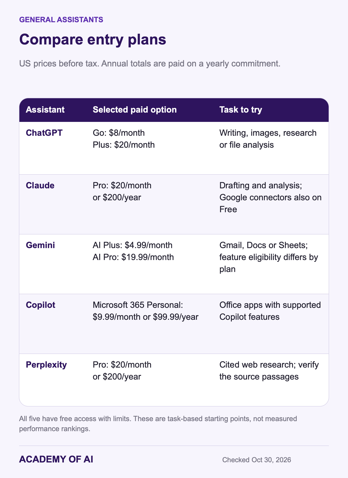 Free features and monthly versus annual US prices for ChatGPT, Claude, Gemini, Microsoft Copilot and Perplexity. Free features and monthly versus annual US prices for ChatGPT, Claude, Gemini, Microsoft Copilot and Perplexity.