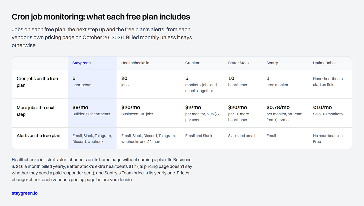 A table comparing Staygreen with Healthchecks.io, Cronitor, Better Stack, Sentry and UptimeRobot, row by row: Cron jobs on the free plan, More jobs: the next step, Alerts on the free plan A table comparing Staygreen with Healthchecks.io, Cronitor, Better Stack, Sentry and UptimeRobot, row by row: Cron jobs on the free plan, More jobs: the next step, Alerts on the free plan