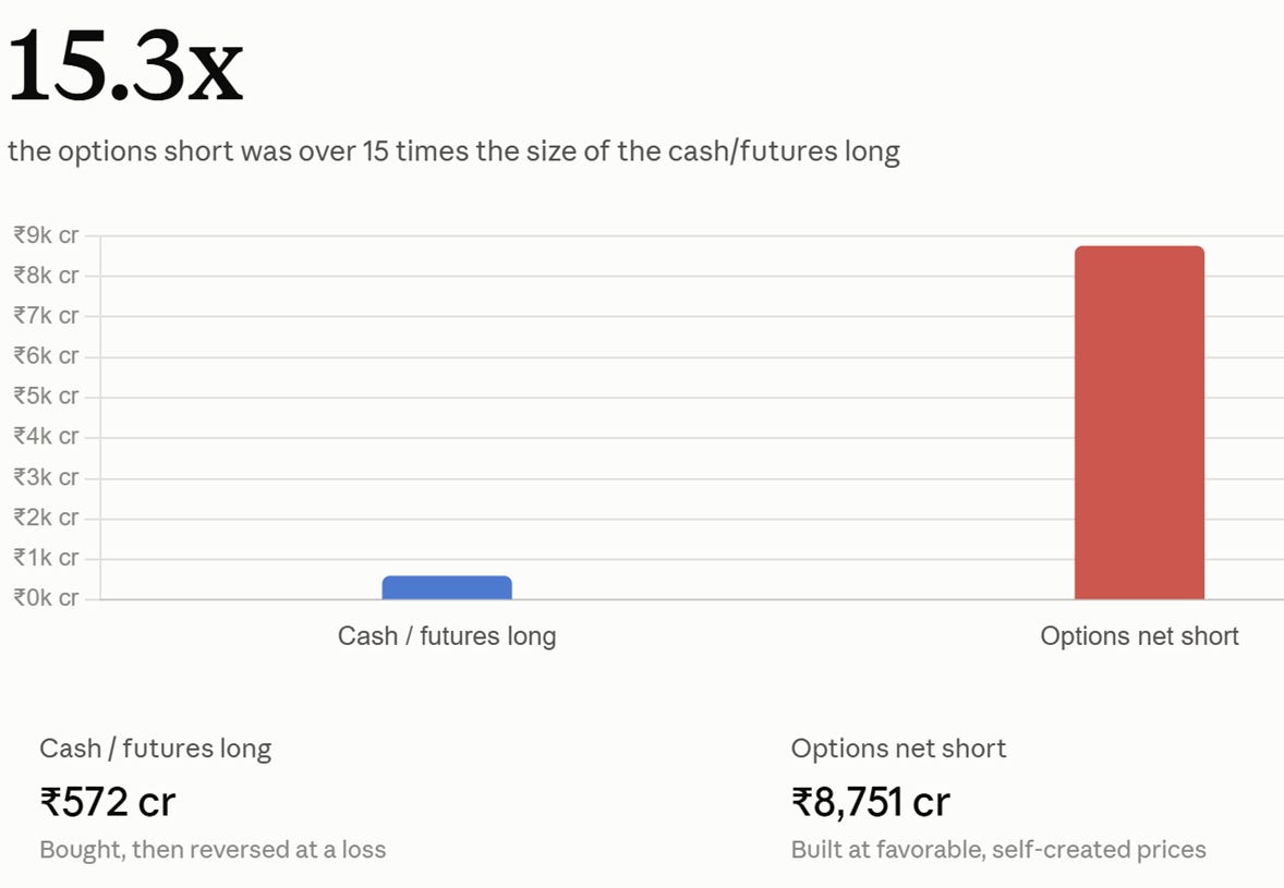 The image displays a comparison chart showing that the options net short position is over fifteen times the size of the cash/futures long position, with various crore (cr) values listed for different amounts.
AI-generated content may be incorrect.