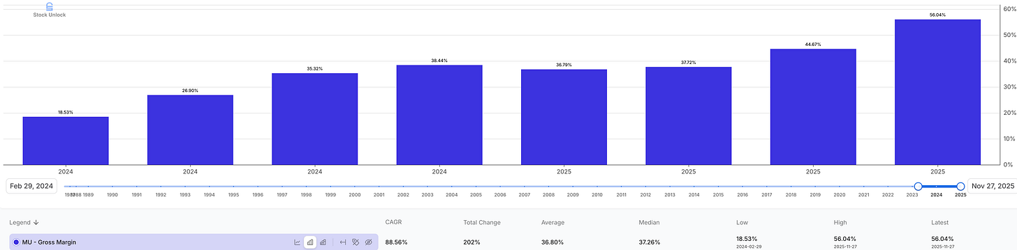Micron (MU) gross margin trend chart from Stock Unlock showing margin expansion through 2024–2025 during AI memory supercycle, used in Micron investment thesis deep dive