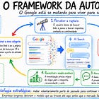 O Framework da Autofagia: O Google Está Matando o Próprio Negócio