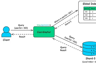 How Indexing Works in Distributed Databases