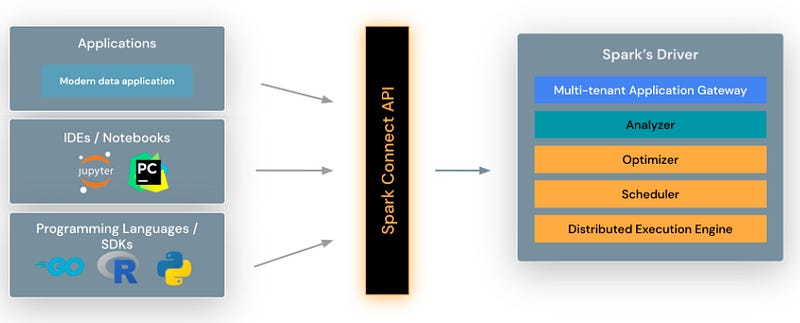 Spark Dev Environment with DevContainers and Spark Connect.