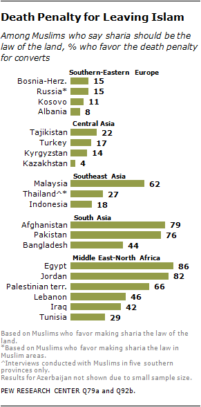 Jopa Egyptissä 86% oli sitä mieltä, että islaminuskon jättämisestä tai kääntymisestä johonkin muuhun uskontoon kuuluisi seurata kuolemanrangaistus. Jopa Egyptissä 86% oli sitä mieltä, että islaminuskon jättämisestä tai kääntymisestä johonkin muuhun uskontoon kuuluisi seurata kuolemanrangaistus.