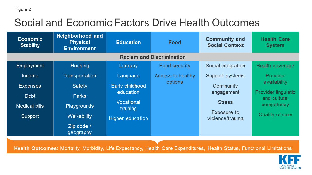 Figure 2 
Social and Economic Factors Drive Health Outcomes 
Economic 
Stability 
Employment 
Income 
Expenses 
Debt 
Medical bills 
Support 
Neighborhood and 
Physical 
Environment 
Housing 
Transportation 
Safety 
Parks 
Playgrounds 
Walkability 
Zip code / 
geography 
Education 
Food 
Racism and Discrimination 
Literacy 
Food security 
Language 
Access to healthy 
options 
Early childhood 
education 
Vocational 
training 
Higher education 
Community and 
Social Context 
Social integration 
Support systems 
Community 
engagement 
Stress 
Exposure to 
violence/trauma 
Health Care 
System 
Health coverage 
Provider 
availability 
Provider linguistic 
and cultural 
competency 
Quality of care 
Health Outcomes: Mortality, Morbidity, Life Expectancy, Health Care Expenditures, 
Health Status, Functional Limitations 
KFF 
HENRY KAISER 
FAMILY FOUNDATION 