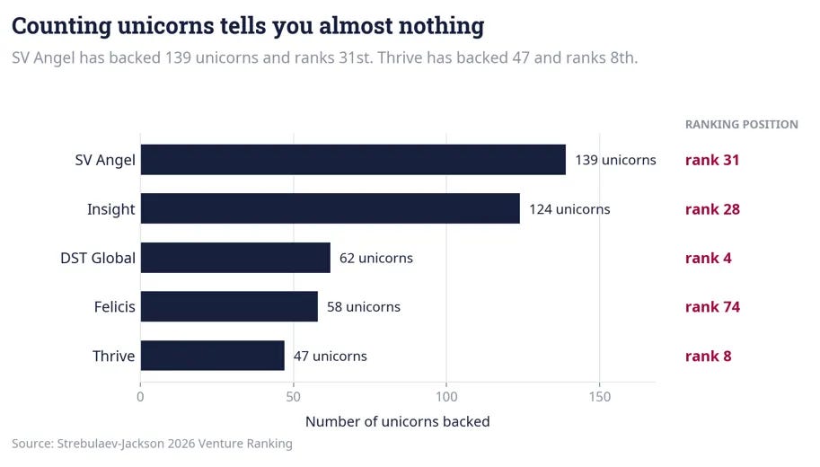 Bar chart titled "Counting unicorns tells you almost nothing," comparing unicorns backed against ranking position. SV Angel has backed 139 unicorns and ranks 31st, Insight has 124 and ranks 28th, DST Global has 62 and ranks 4th, Felicis has 58 and ranks 74th, and Thrive has 47 and ranks 8th. Source: Strebulaev-Jackson 2026 Venture Ranking. Bar chart titled "Counting unicorns tells you almost nothing," comparing unicorns backed against ranking position. SV Angel has backed 139 unicorns and ranks 31st, Insight has 124 and ranks 28th, DST Global has 62 and ranks 4th, Felicis has 58 and ranks 74th, and Thrive has 47 and ranks 8th. Source: Strebulaev-Jackson 2026 Venture Ranking.