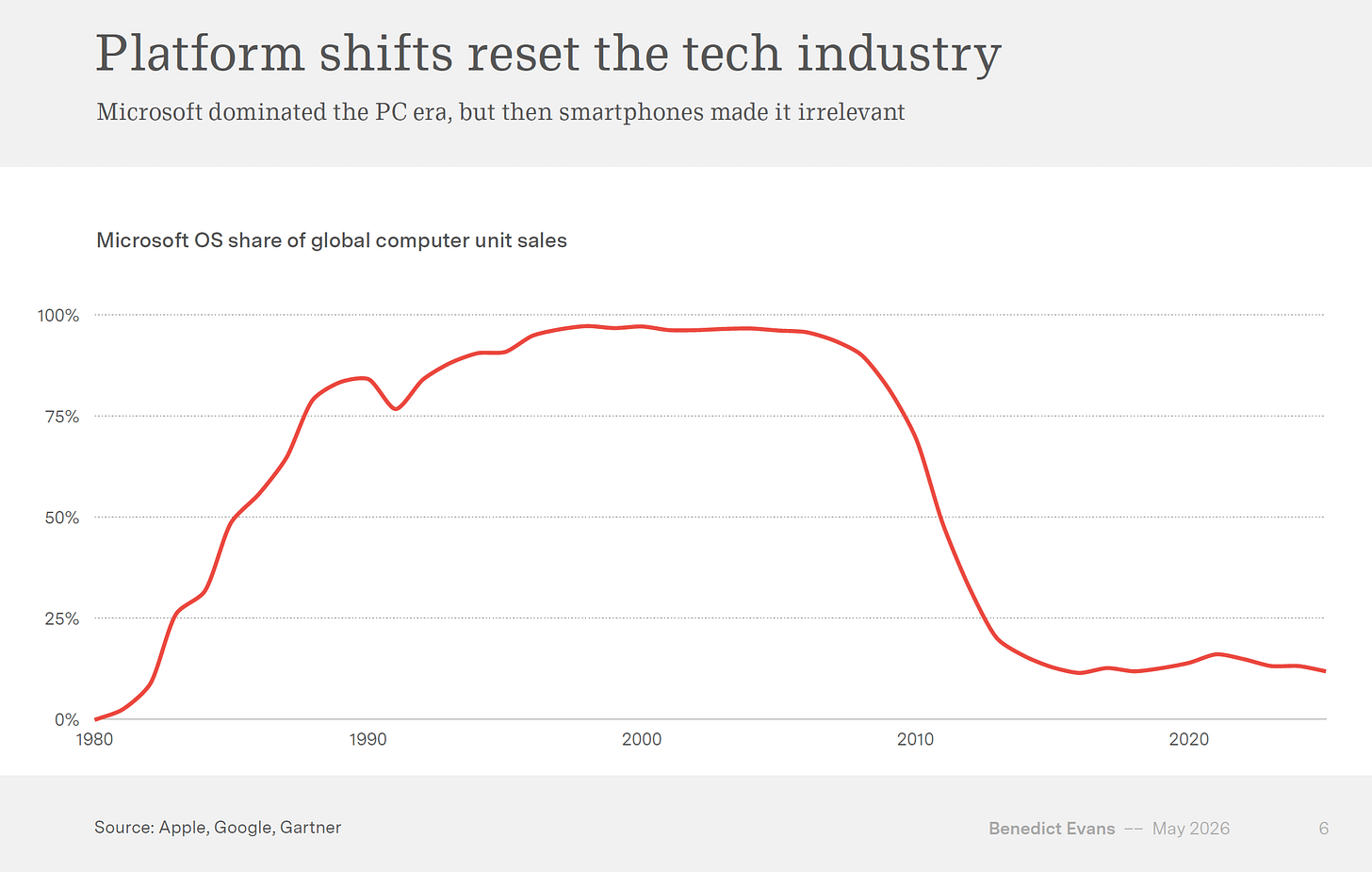 Line chart showing Microsoft OS share of global computer unit sales rising through the PC era before falling sharply after the smartphone era began. Line chart showing Microsoft OS share of global computer unit sales rising through the PC era before falling sharply after the smartphone era began.