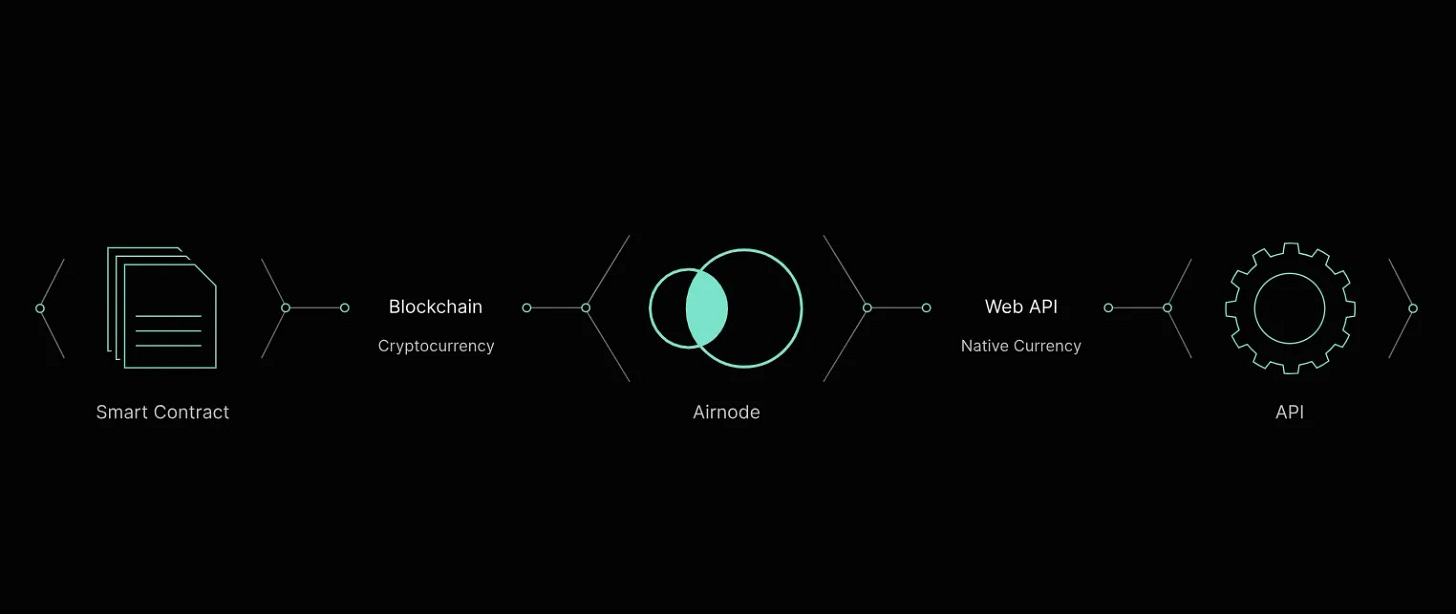 Imagen de Airnode que describe su función entre los contratos inteligentes y las API.