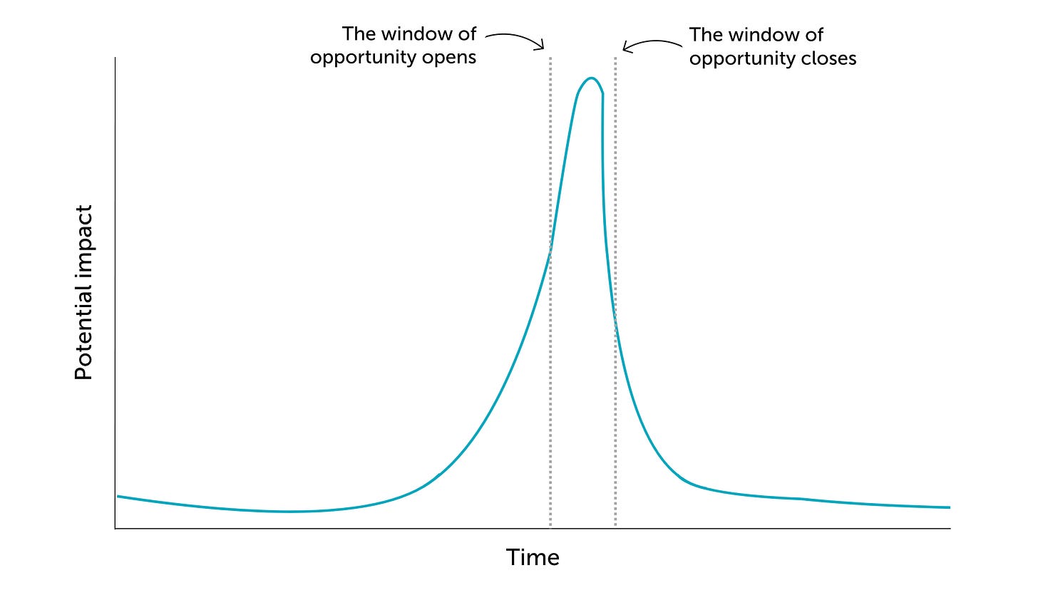 Window of opportunity