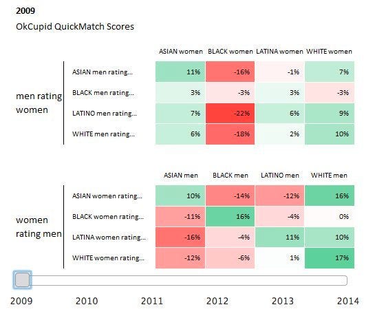 OkCupid Race Chart