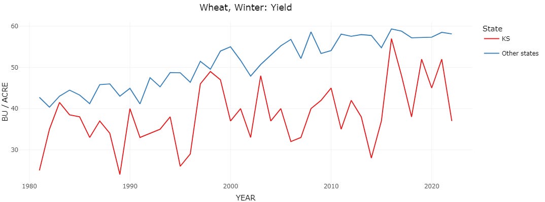 KS wheat yield