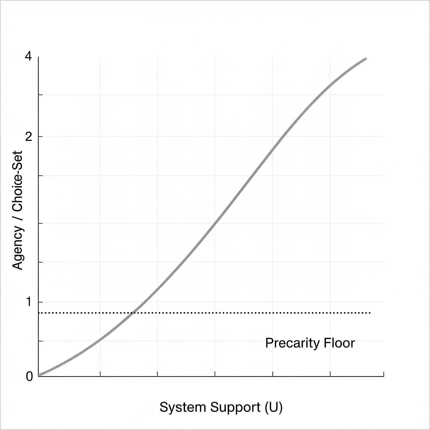 Graph plotting personal agency against system support, with a precarity floor line and an upward‑curving relationship showing how greater support expands choices.