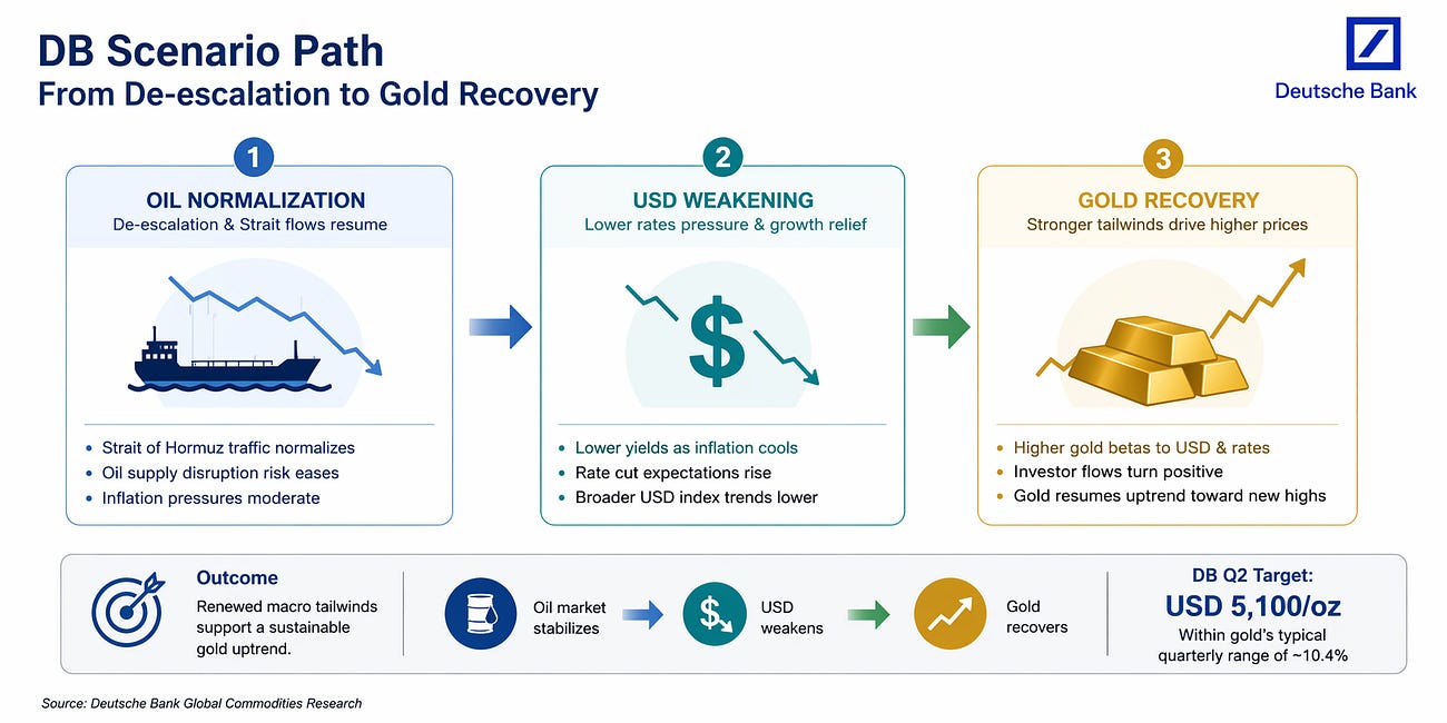 DB: Gold Investors Emerge From The War Bunker; Targets $5800