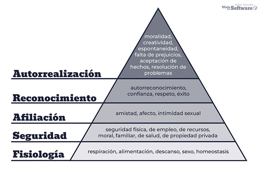 pirámide de Maslow con sus 5 niveles: autorrealización (arriba), reconocimiento, afiliación, seguridad y fisiología (abajo)