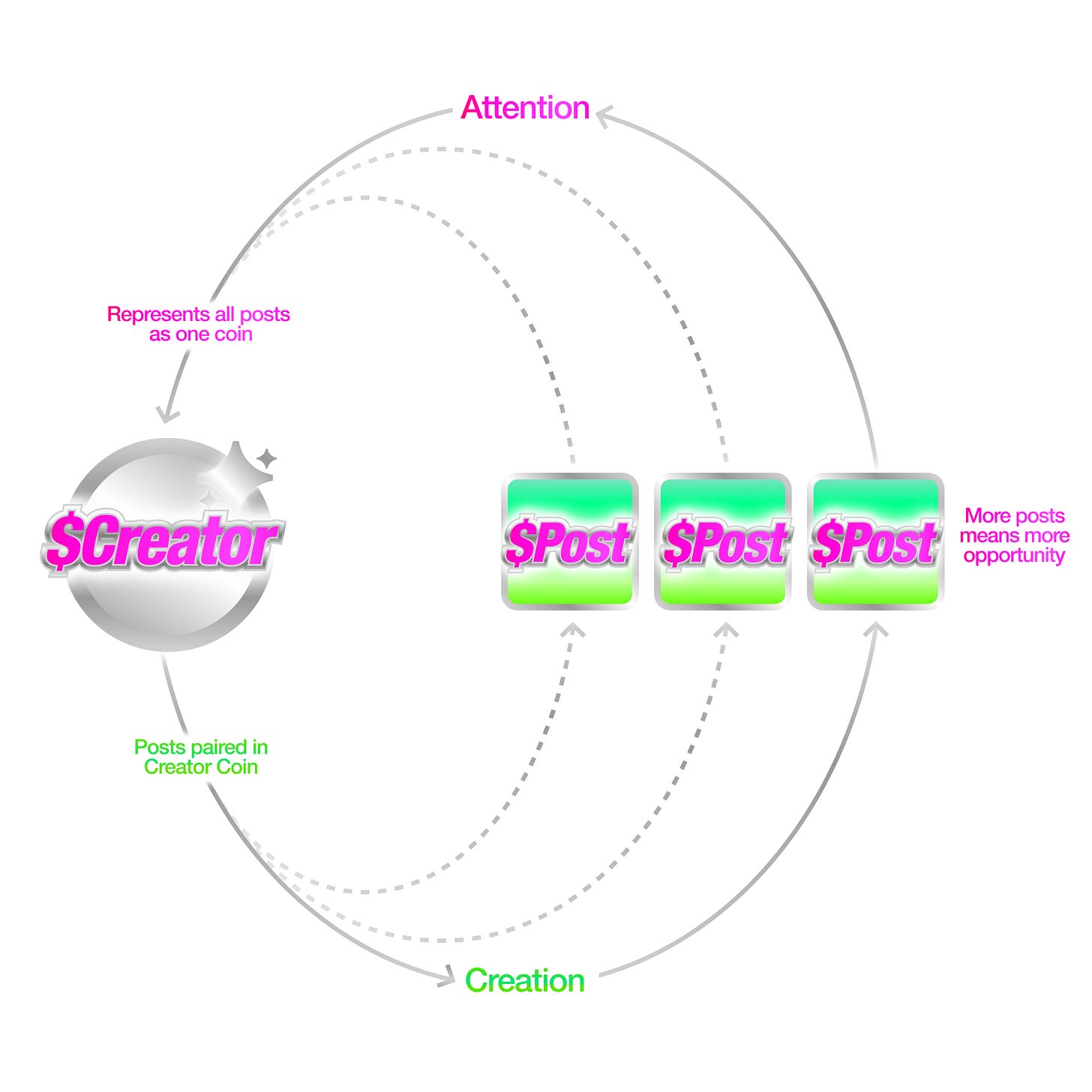 Zora Coins Protocol Overview