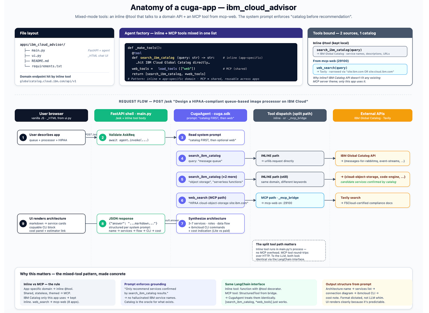Anatomy of the ibm_cloud_advisor cuga-app: the main.py file layout, an inline @tool (search_ibm_catalog) that calls the IBM Cloud Global Catalog API alongside an MCP web-search tool in one tool list, and a system prompt enforcing "catalog before recommendation."