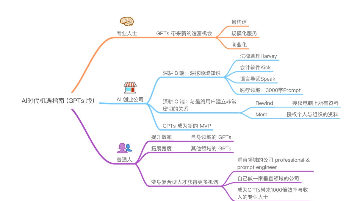 AI时代机遇指南（GPTs 版） - by starzq