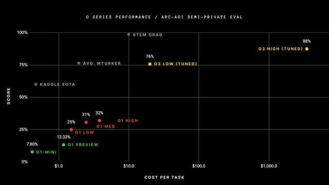 r/OpenAI - I have underestimated o3's price
