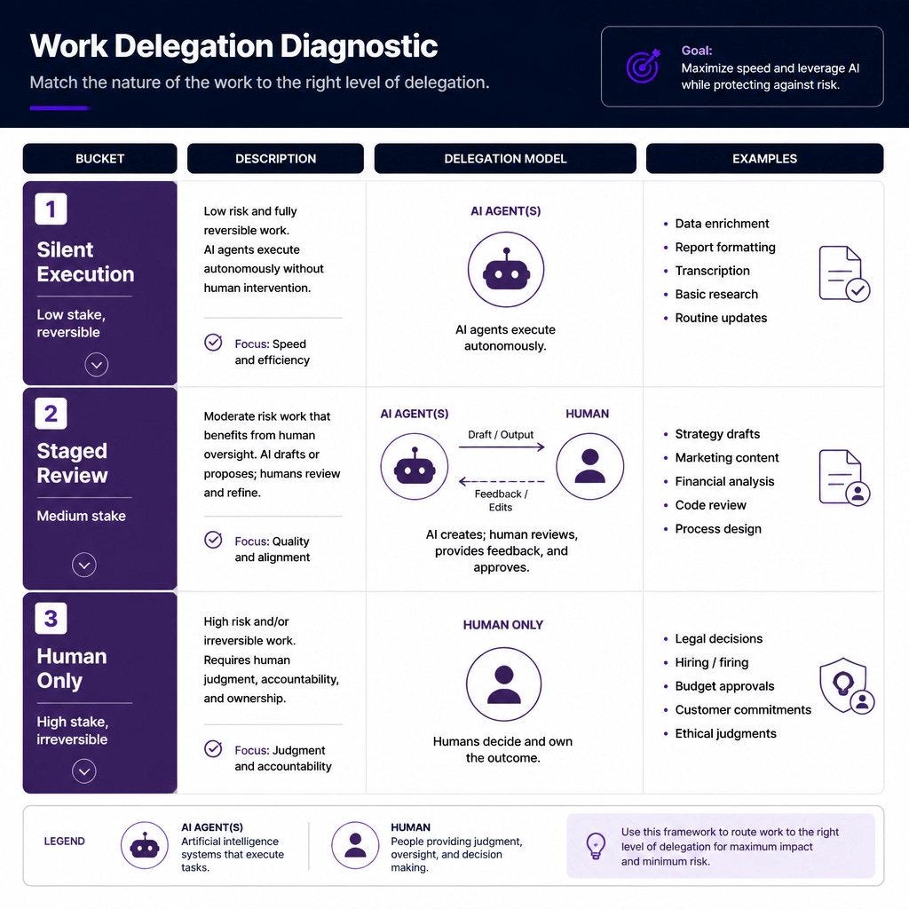 Three Buckets of Autonomy: Delegation by Stake