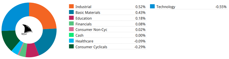 Beating The Tide portfolio contribution by sector chart for August 2025. Industrials (+0.52%), Basic Materials (+0.43%), and Education (+0.18%) led performance, while Technology (-0.55%) and Consumer Cyclicals (-0.29%) weighed on returns. A breakdown of sector impact on portfolio outperformance versus the S&P 500.