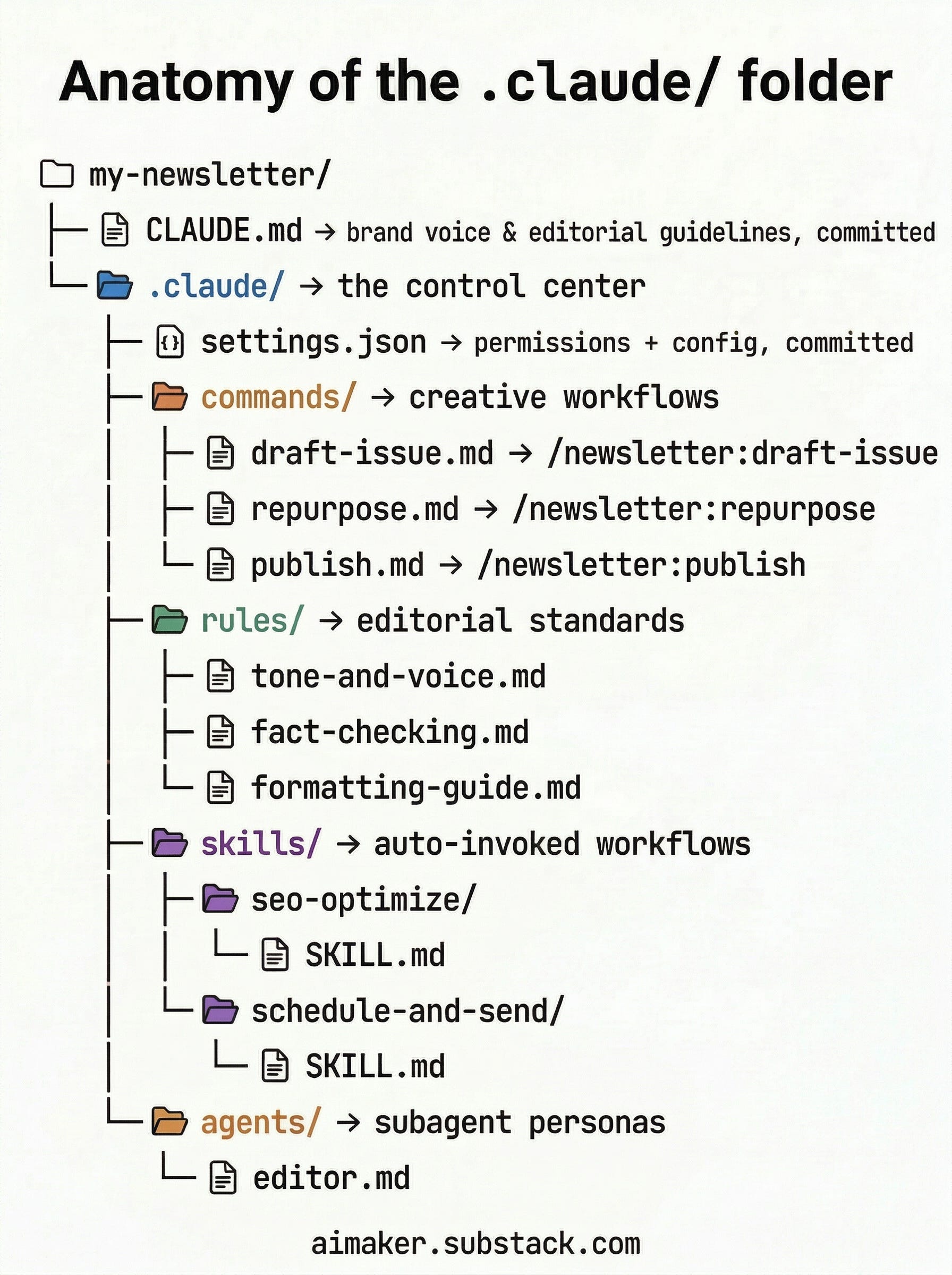 Claude Code File Structure From Blank Folder to Working System: How to Set Up Any Project in ...