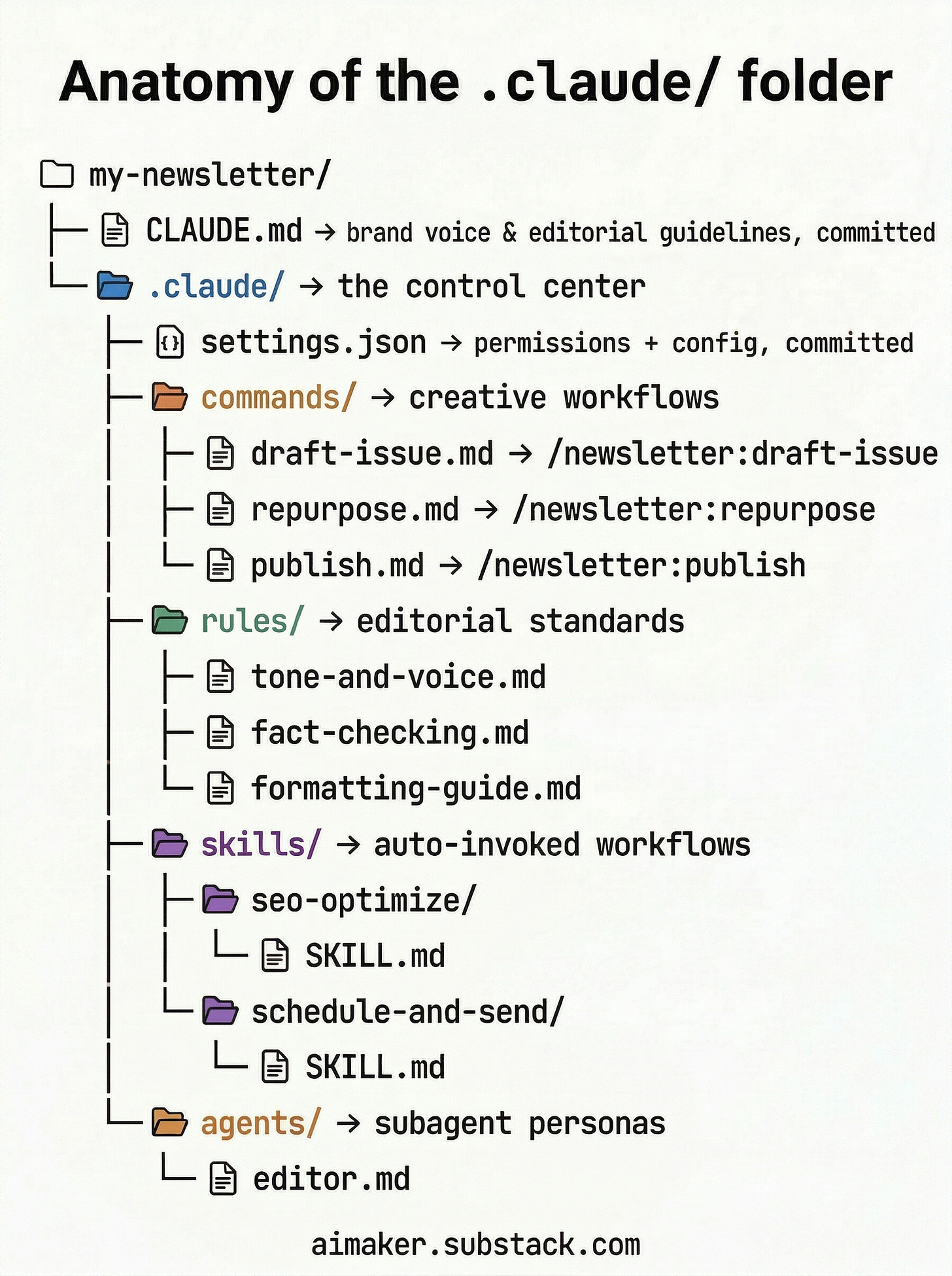 Folder structure for building newsletter project inside Claude Code Folder structure for building newsletter project inside Claude Code