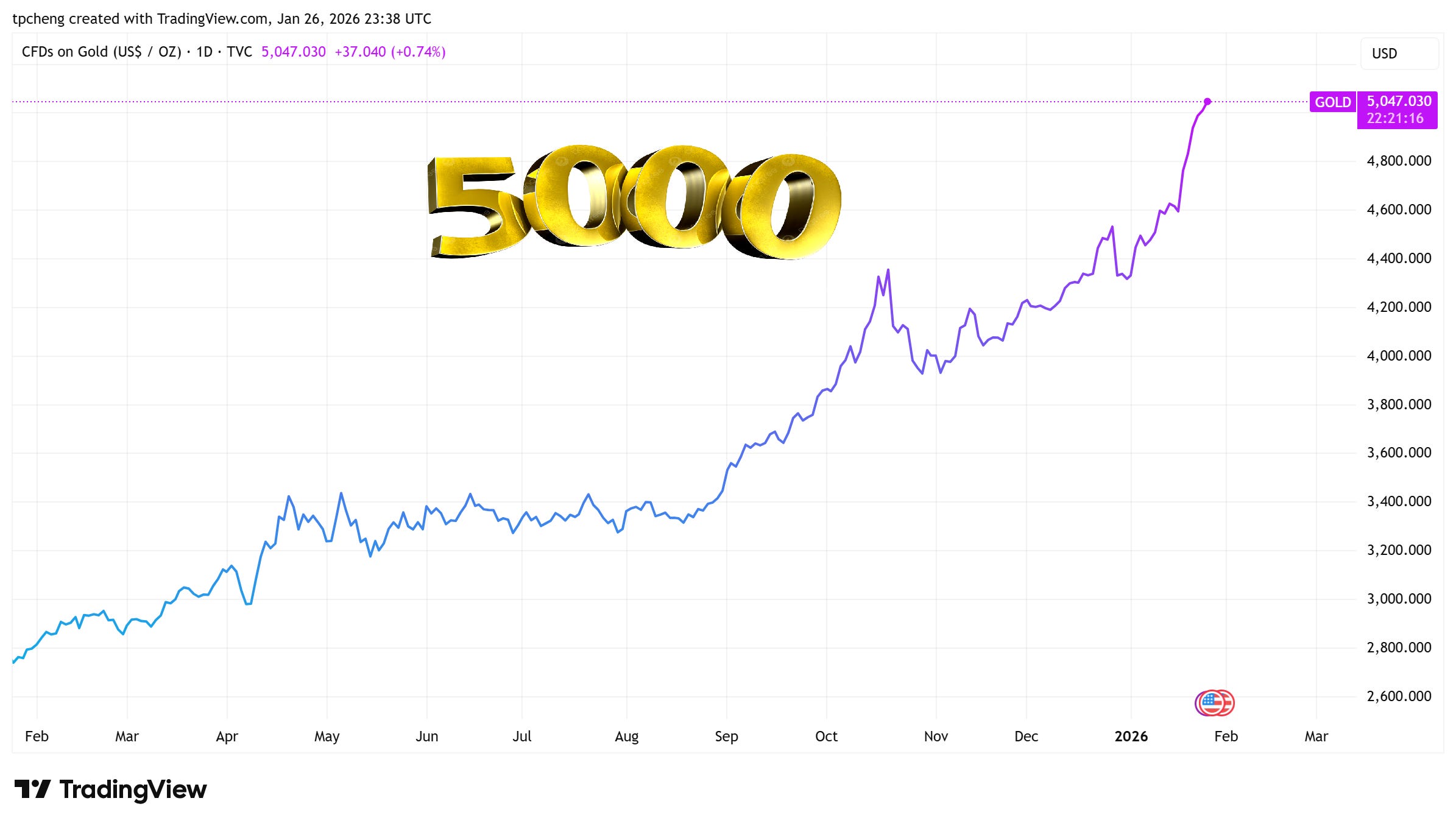 美股市場分析- by Samuel6788 - 認真思考