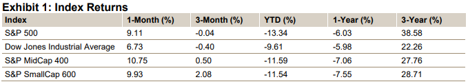 Chart 2: Equity Index Returns For July '22