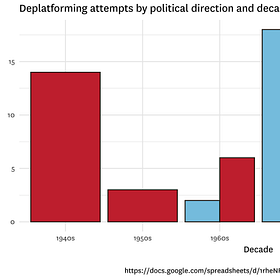 How campus deplatforming has evolved since WWII