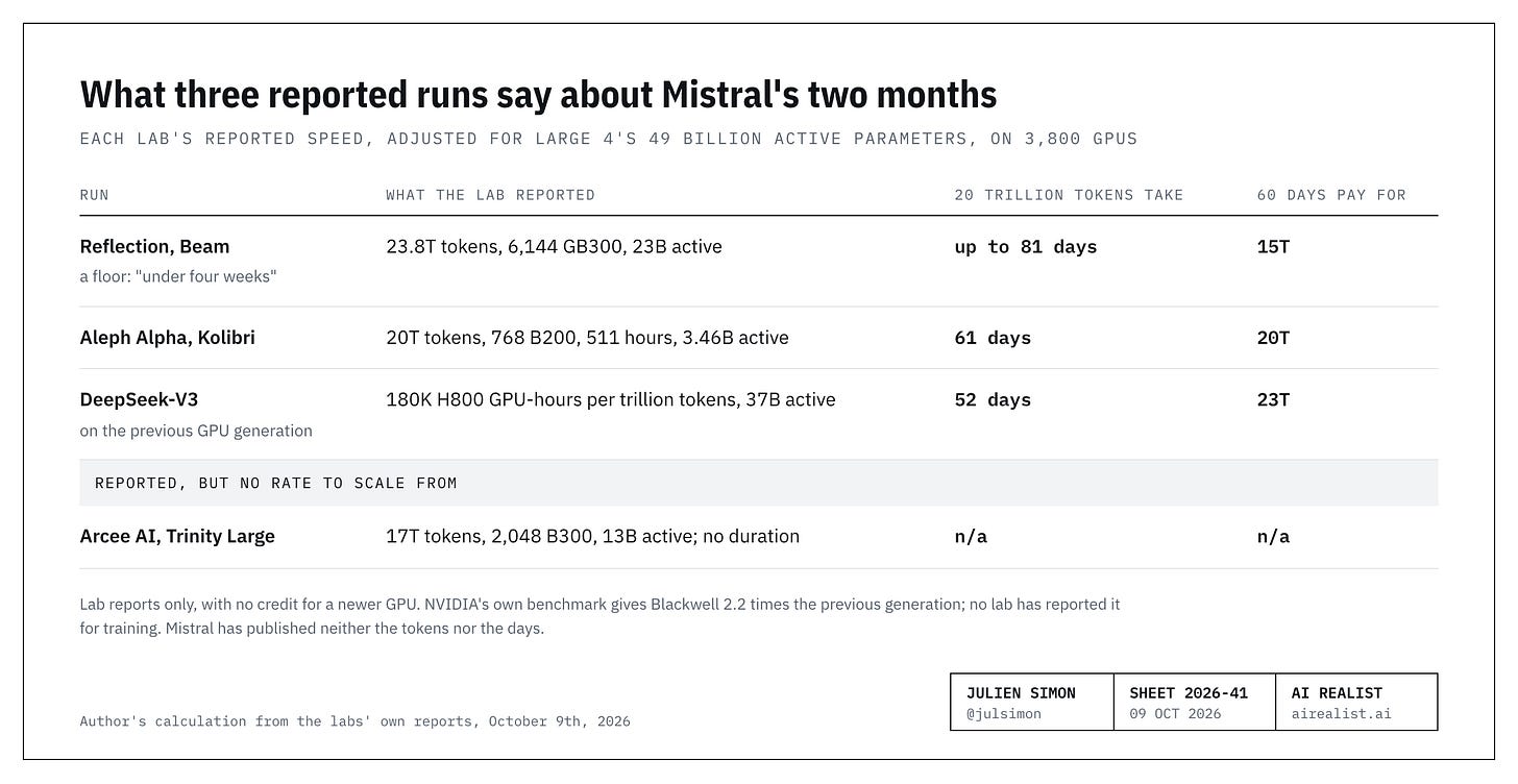 Table: what three reported runs imply for a 49-billion-active model on 3,800 GPUs, with no credit for a newer GPU. Reflection’s Beam, a floor: 20 trillion tokens take up to 81 days, 60 days pay for 15 trillion. Aleph Alpha’s Kolibri: 61 days, 20 trillion. DeepSeek-V3: 52 days, 23 trillion. Arcee AI’s Trinity Large reported no duration, so it gives no rate. Table: what three reported runs imply for a 49-billion-active model on 3,800 GPUs, with no credit for a newer GPU. Reflection’s Beam, a floor: 20 trillion tokens take up to 81 days, 60 days pay for 15 trillion. Aleph Alpha’s Kolibri: 61 days, 20 trillion. DeepSeek-V3: 52 days, 23 trillion. Arcee AI’s Trinity Large reported no duration, so it gives no rate.