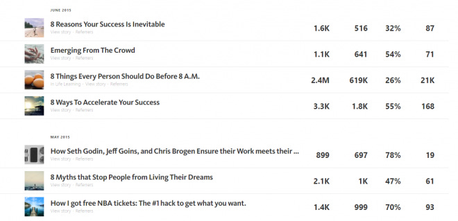 How I Used Medium.com To Get My First 20,000 Subscribers In 6 Months How I Used Medium.com To Get My First 20,000 Subscribers In 6 Months