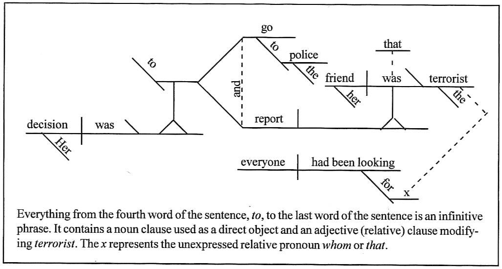 DIAGRAMMING SENTENCES - Unmasa Dalha