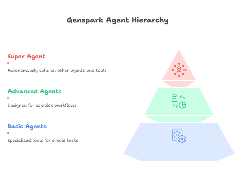 Genspark Agent Hierarchy - Super Agent vs. Advanced Agents vs. Basic Agents Genspark Agent Hierarchy - Super Agent vs. Advanced Agents vs. Basic Agents