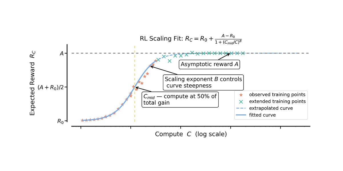 如何扩展强化学习