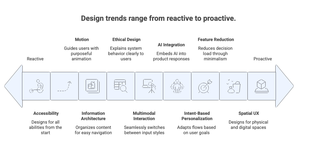 10 UX Design Shifts You Can’t Ignore in 2026