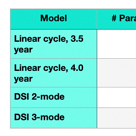 Disproving 4-Year Cycle Dominance in Minutes