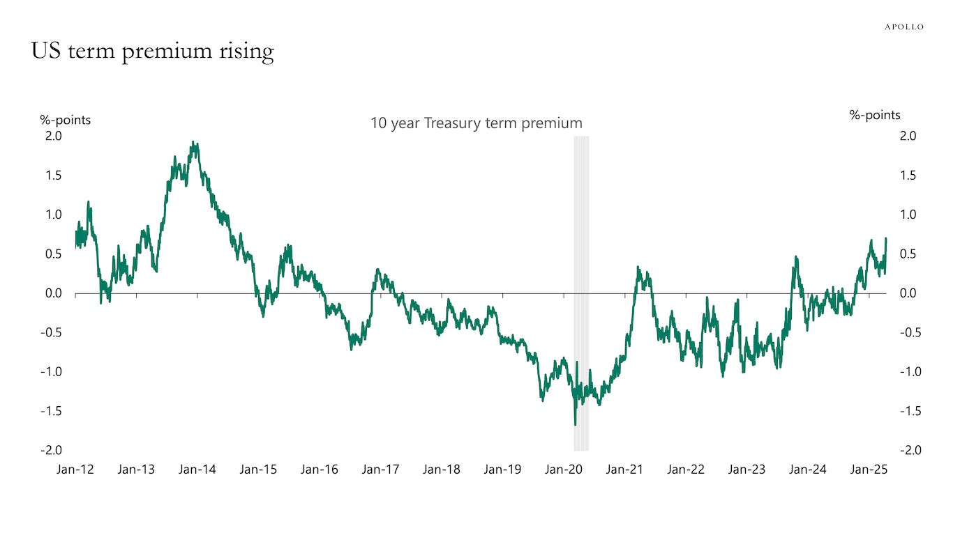 US term premium rising
