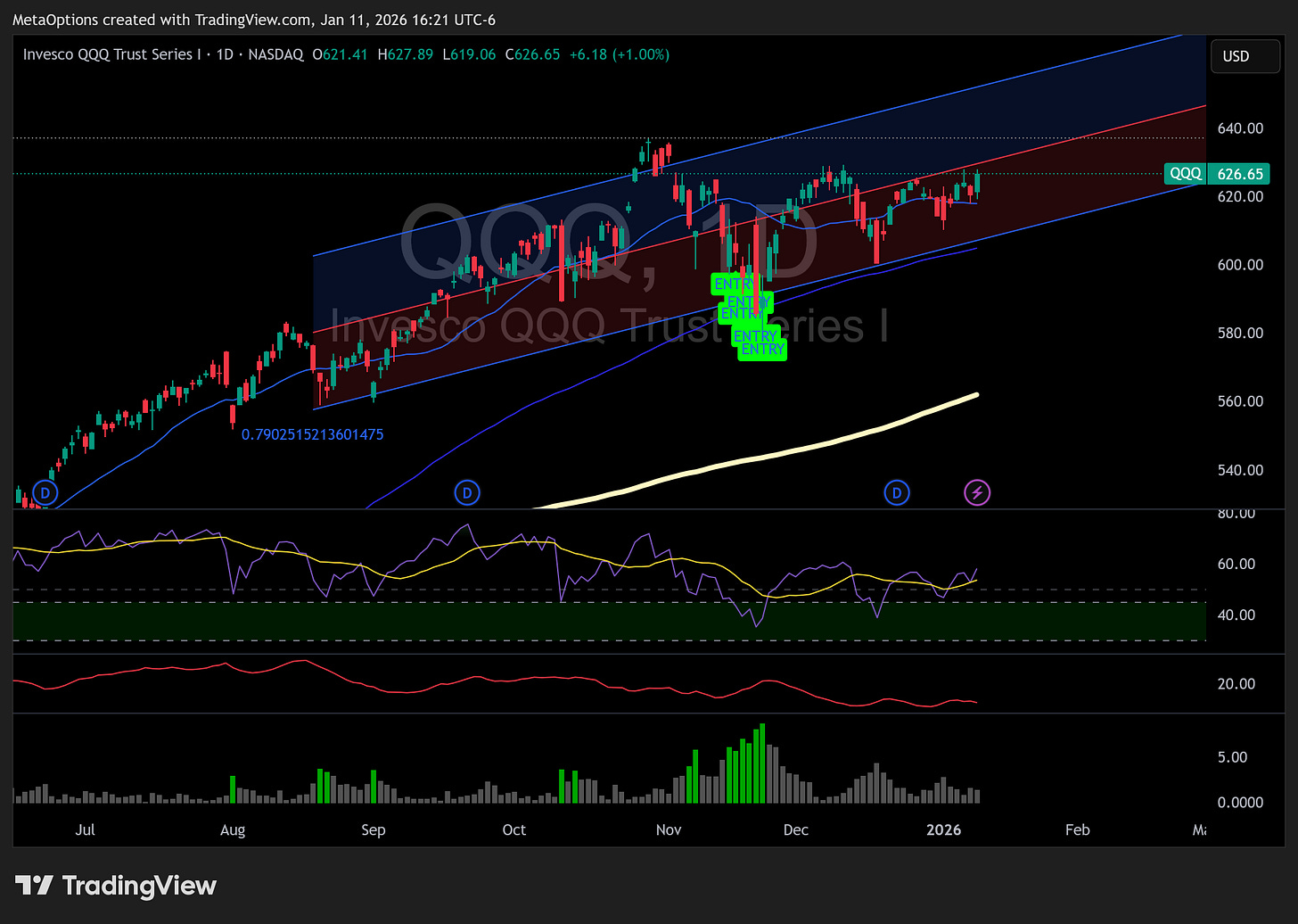 Nasdaq-100 split view charts showing a strong uptrend with recent choppy consolidation candles.