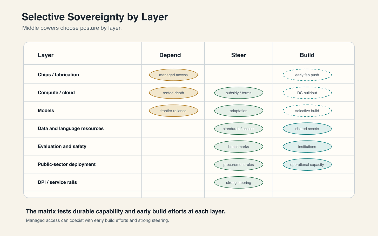 Matrix showing how middle powers may depend, steer, or build across technology layers including chips, compute, models, data, evaluation, public-sector deployment, and digital public infrastructure. Matrix showing how middle powers may depend, steer, or build across technology layers including chips, compute, models, data, evaluation, public-sector deployment, and digital public infrastructure.