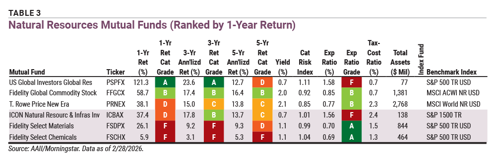 Table 3 Natural Resources Mutual Funds (Ranked by 1-Year Return)