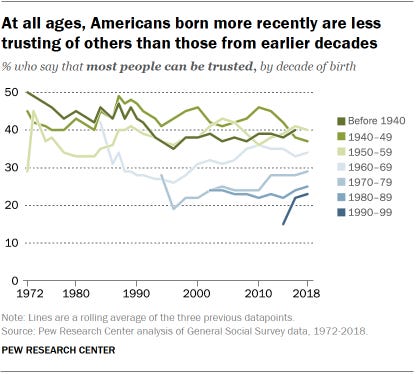 A line chart showing that At all ages, Americans born more recently are less trusting of others than those from earlier decades A line chart showing that At all ages, Americans born more recently are less trusting of others than those from earlier decades